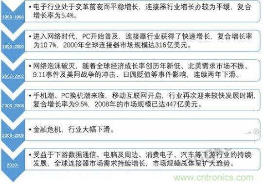 随着中国高端连接器企业的迅速崛起 全球连接器格局将往中国企业倾斜