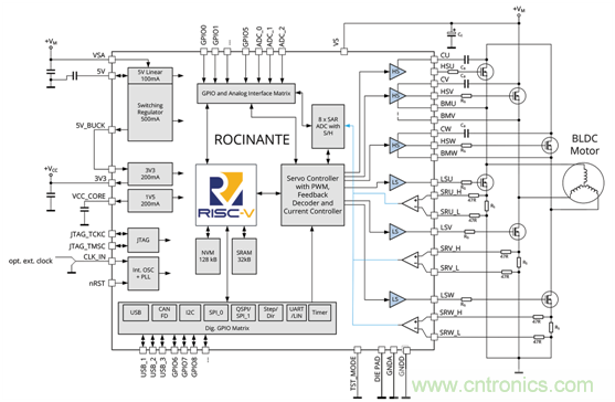 TRINAMIC推出全球首款集成RISC-V 内核的片载电机驱控芯片系统