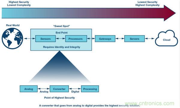 ADI公司网络安全战略保障现实世界的安全