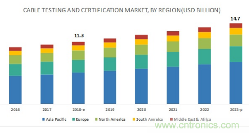 今年全球电缆测试与认证市场规模或超百亿美元