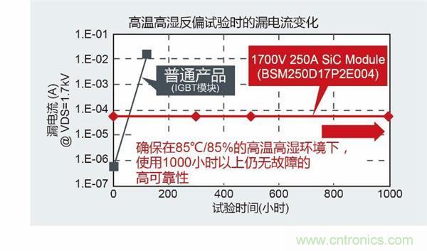 ROHM推出1700V 250A全SiC功率模块