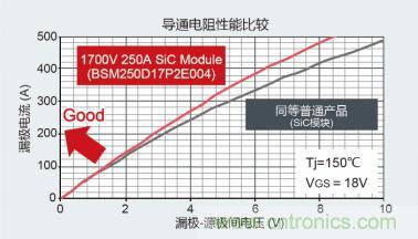 ROHM推出1700V 250A全SiC功率模块