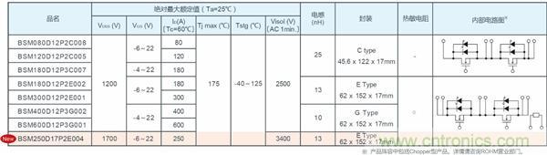 ROHM推出1700V 250A全SiC功率模块