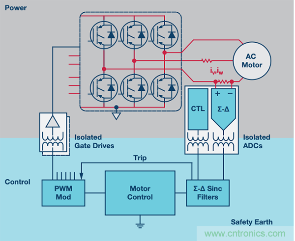如何电源逆变器应用中选择隔离架构、电路和元件？