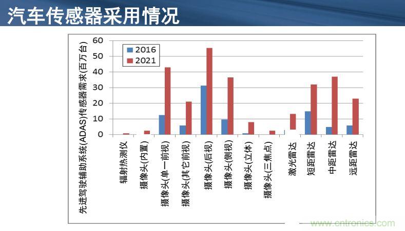 安森美半导体谈自动驾驶，传感器融合是关键