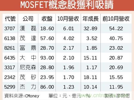 MOSFET Q3获利佳 未来性谨慎看待