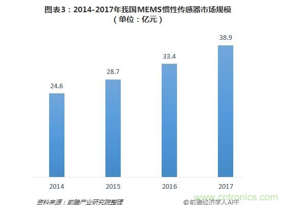 MEMS传感器市场分析:三大市场谁将独占鳌头？