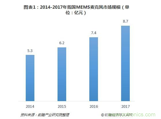 MEMS传感器市场分析:三大市场谁将独占鳌头？