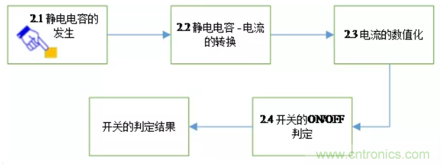 大咖谈技术：静电电容式触摸检测技术