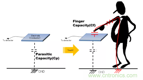 大咖谈技术：静电电容式触摸检测技术