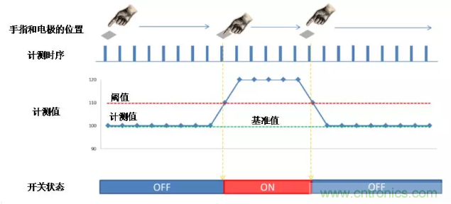 大咖谈技术：静电电容式触摸检测技术