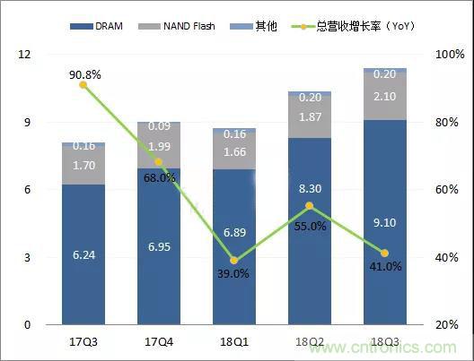 存储器原厂 Q3 业绩抢眼，但涨价优势不再，Q4 风光难续