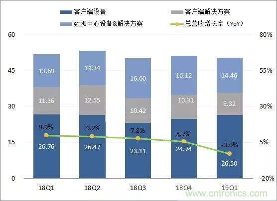 存储器原厂 Q3 业绩抢眼，但涨价优势不再，Q4 风光难续