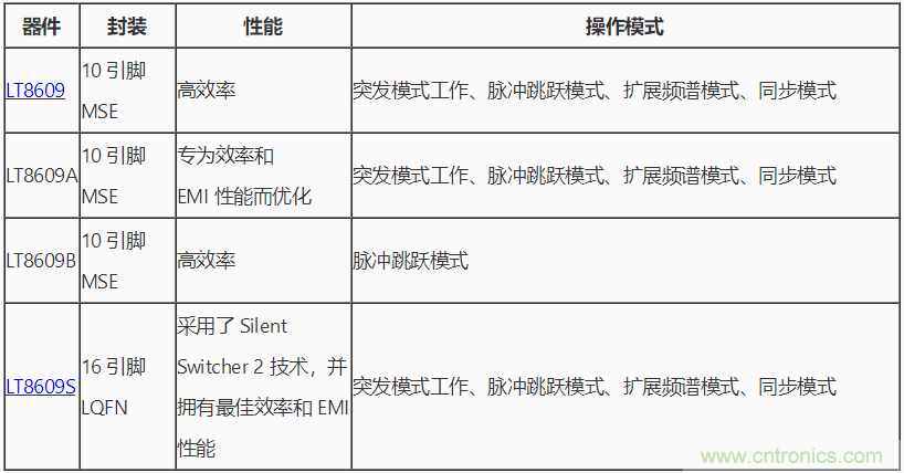 具 2.5 μA 静态电流和超低 EMI 辐射的 42 V、2 A/3 A 峰值同步降压型稳压器