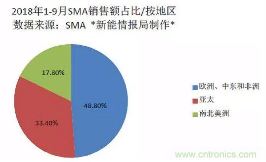 国际逆变器巨头财报中的全球光伏市场分析