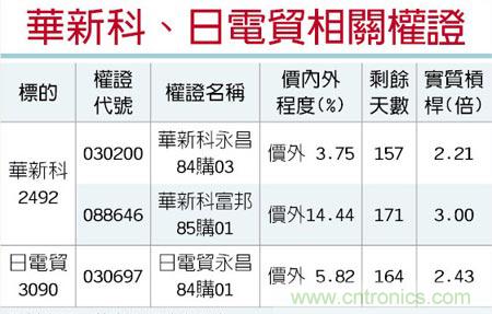 国巨产能调整，华新科、日电贸获利靓