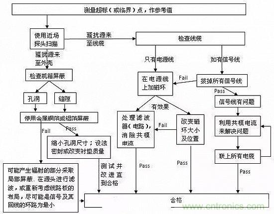 电磁辐射骚扰原因查找及整改步骤