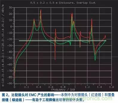 如何进行电磁兼容性EMC仿真设计