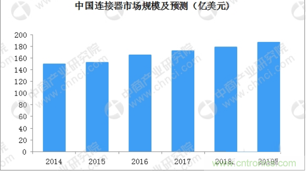 关于全球及中国连接器行业发展现状及竞争格局详解