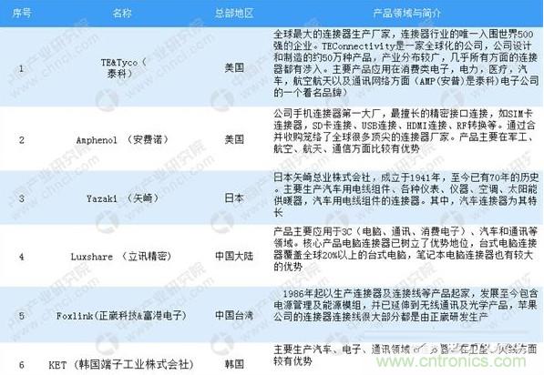 关于全球及中国连接器行业发展现状及竞争格局详解