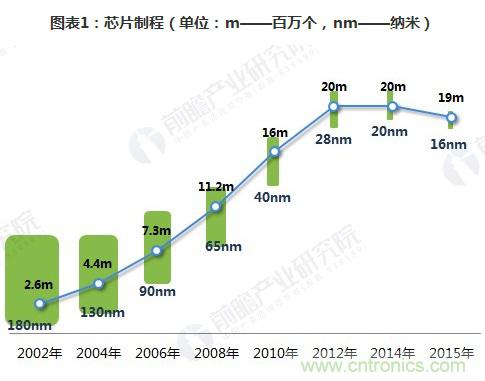 芯片制程不断缩小，12寸硅片市占率提升