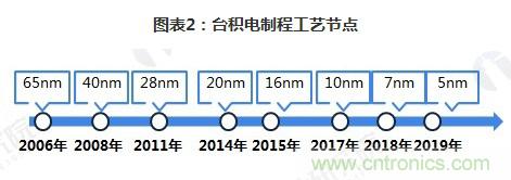 芯片制程不断缩小，12寸硅片市占率提升