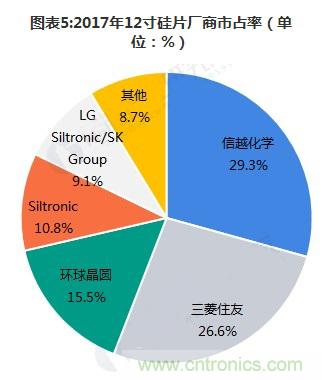 芯片制程不断缩小，12寸硅片市占率提升