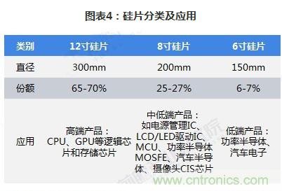 芯片制程不断缩小，12寸硅片市占率提升