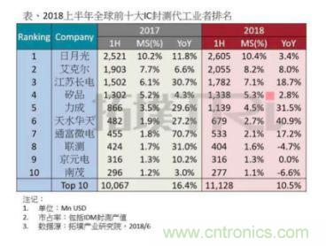 市场需求下行，中国封测业未来之路如何走