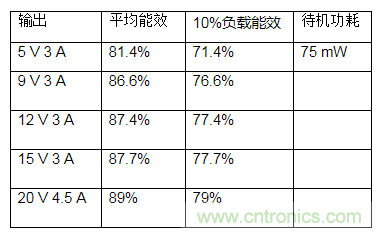 安森美半导体携手伟诠电子推出高能效、高密度USB PD电源适配器方案