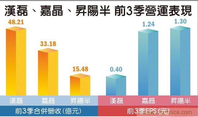 功率半导体需求畅旺，汉磊升阳半获益