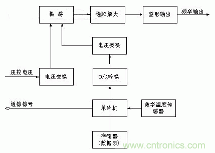 简要介绍四种晶体振荡器及工作原理