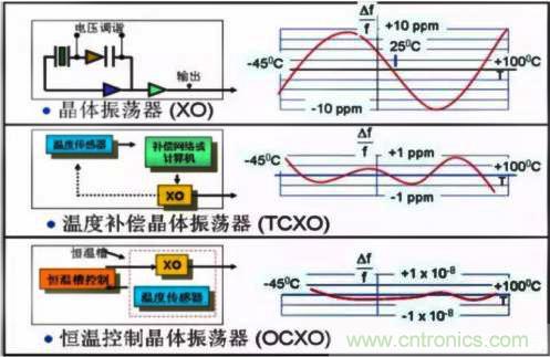 简要介绍四种晶体振荡器及工作原理