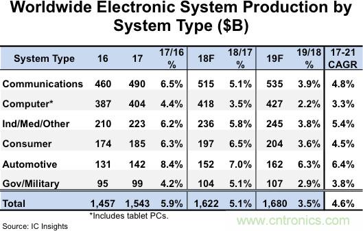 汽车电子年增7%，明年市场规模将达1620亿美元