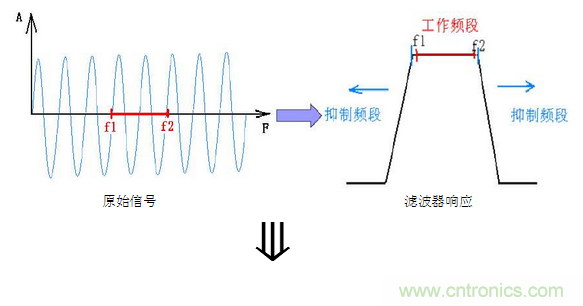 抗干扰滤波器有哪些？抗干扰滤波器工作原理、作用