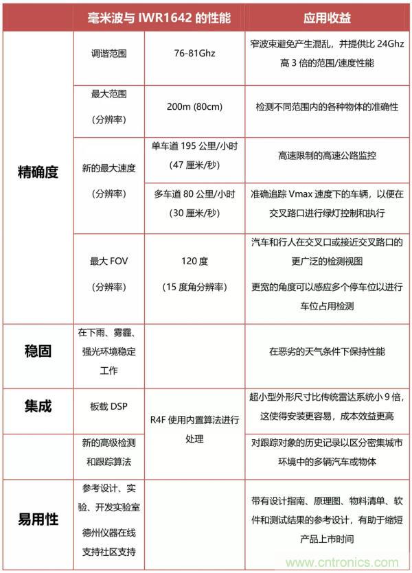 TI的创新毫米波技术:用于交通监控的无线传感解决方案