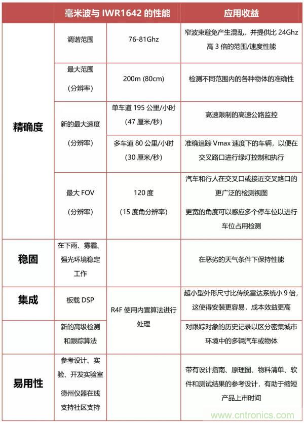 TI的创新毫米波技术：用于交通监控的无线传感解决方案