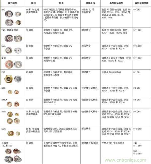 射频连接器分类、规格尺寸、型号、发展方向