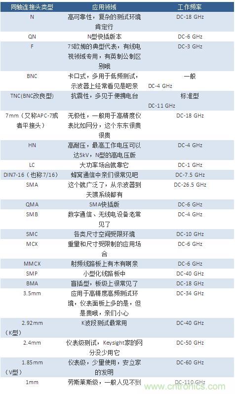 射频连接器分类、规格尺寸、型号、发展方向