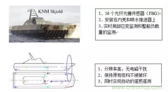 光纤传感器在舰船上的应用