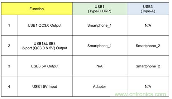 将USB PD的特性引入移动电源设计