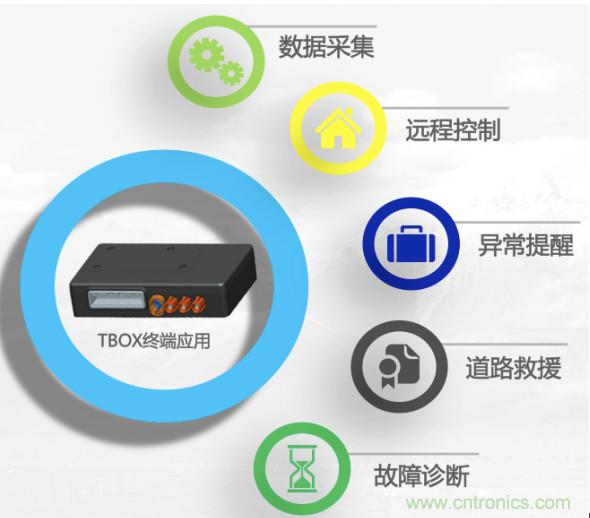 大联大诠鼎集团推出基于NEOWAY技术的T-Box解决方案