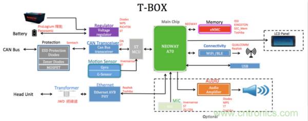 大联大诠鼎集团推出基于NEOWAY技术的T-Box解决方案
