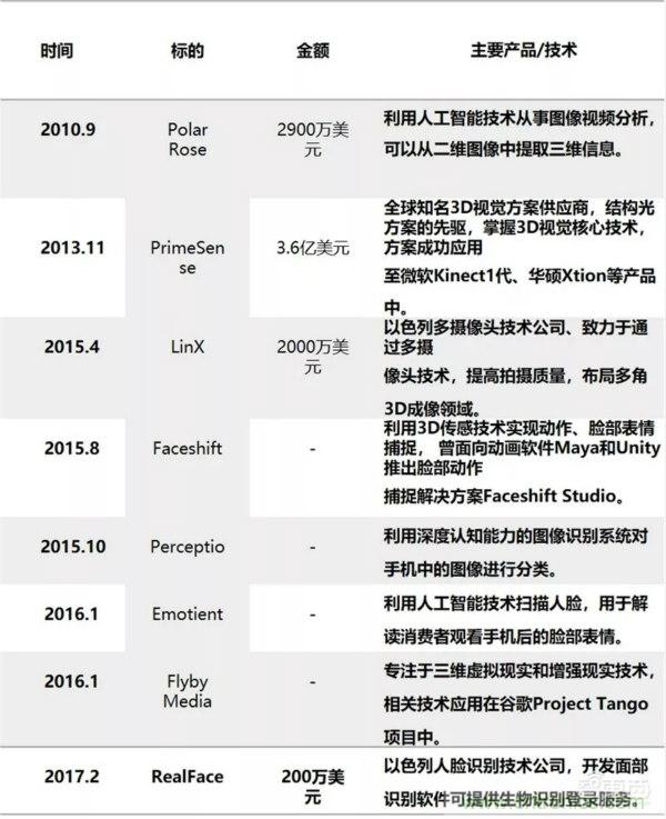 人脸识别最全综述:详解人脸识别技术、人才、趋势