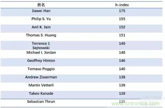 人脸识别最全综述:详解人脸识别技术、人才、趋势