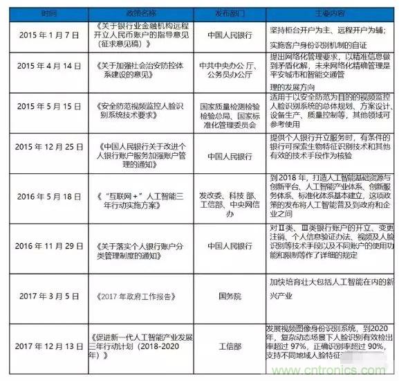 人脸识别最全综述:详解人脸识别技术、人才、趋势