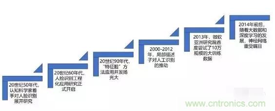 人脸识别最全综述:详解人脸识别技术、人才、趋势