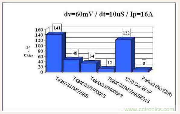 如何区分聚合物钽电容和普通钽电容？