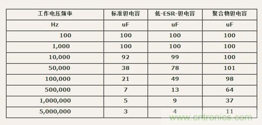 如何区分聚合物钽电容和普通钽电容?