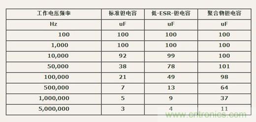 如何区分聚合物钽电容和普通钽电容？